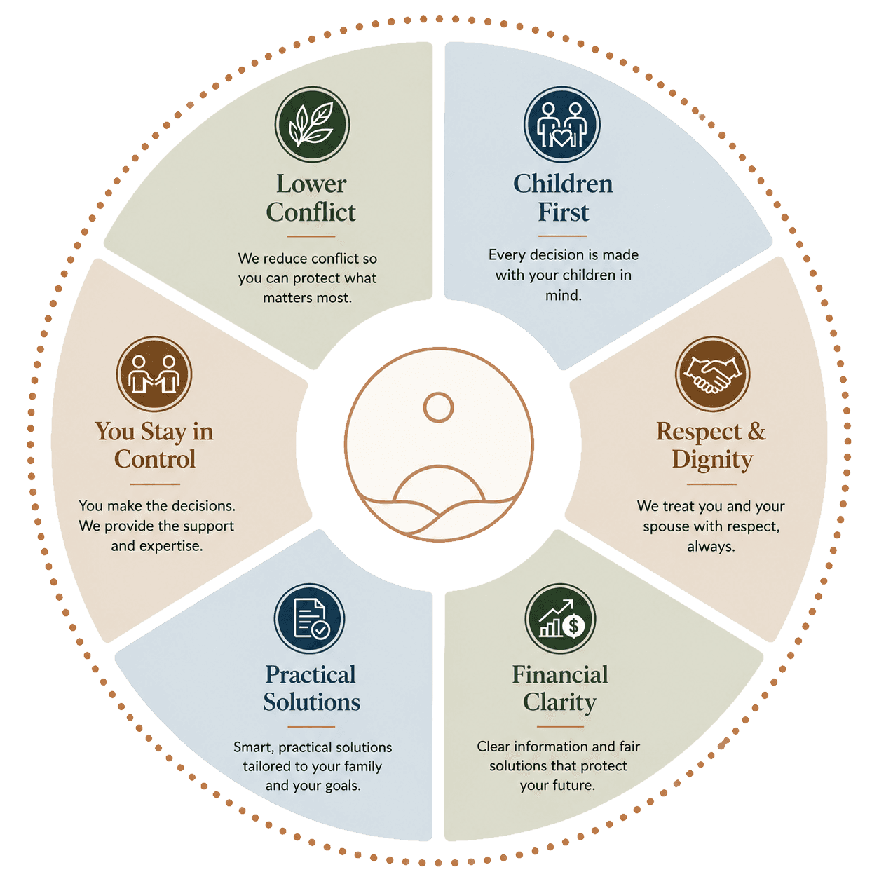 The Conscious Family Law approach — six commitments circling a shared center: lower conflict, children first, respect and dignity, financial clarity, practical solutions, and keeping you in control.